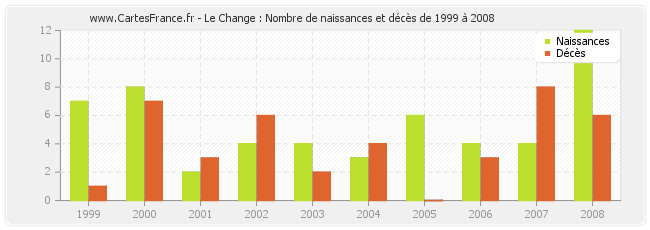 Le Change : Nombre de naissances et décès de 1999 à 2008